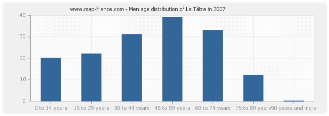 Men age distribution of Le Tâtre in 2007